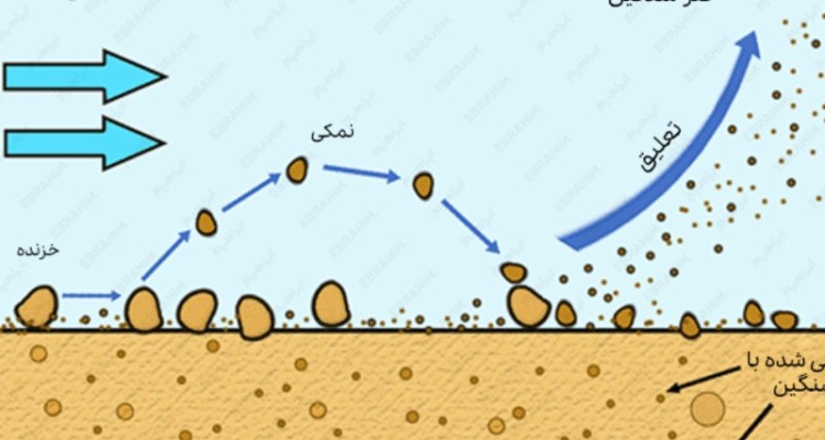 احتمال تشکیل و نفوذ گرد و غبار به آسمان ایلام