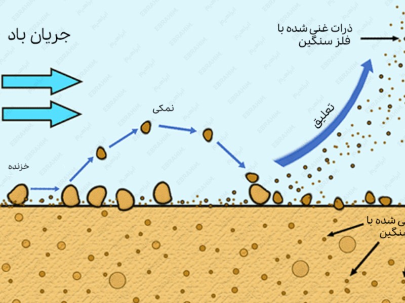 احتمال تشکیل و نفوذ گرد و غبار به آسمان ایلام